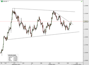 EURUSD – Rango lateral y estrecho